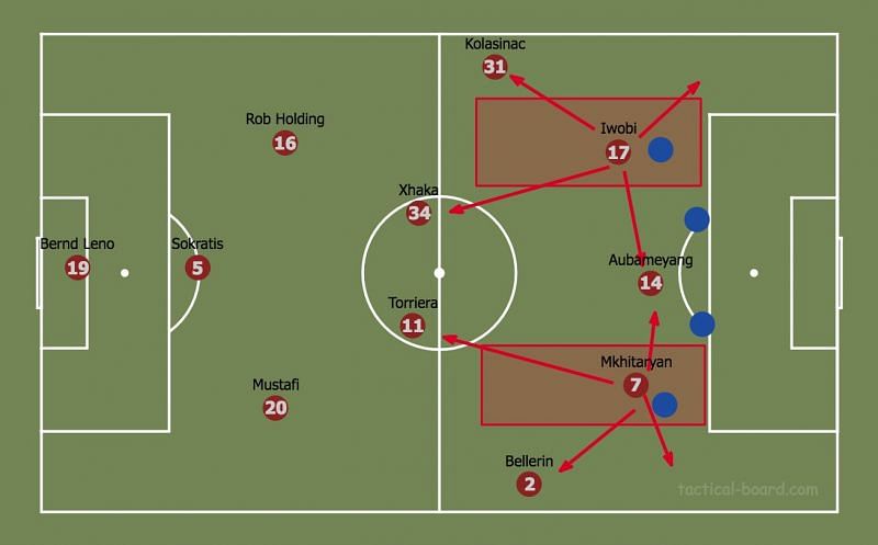 This shows the spaces Mkhitaryan and Iwobi occupy to attract the opposition&#039;s full-backs