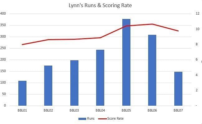 Chris Lynn&#039;s BBL batting form by year