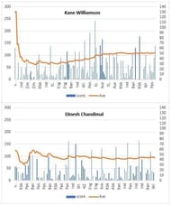 Williamson & Chandimal's Test Scores and batting average