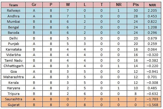 Top five teams will qualify for the quarters, whereas bottom two will relegate to Group C