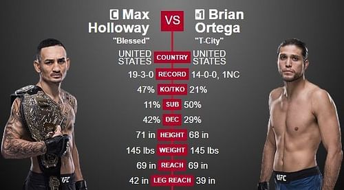 Brian Ortega and Max Holloway are about to settle things once and for all