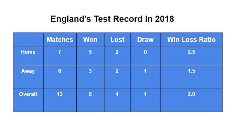 England&#039;s Test numbers in the year 2018