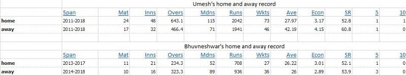 Comparison between Bhuvneshwar and Umesh&#039;s home and away record