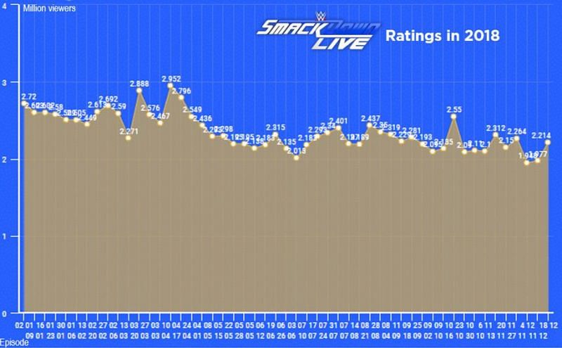 WWE Smackdown Live ratings in 2018