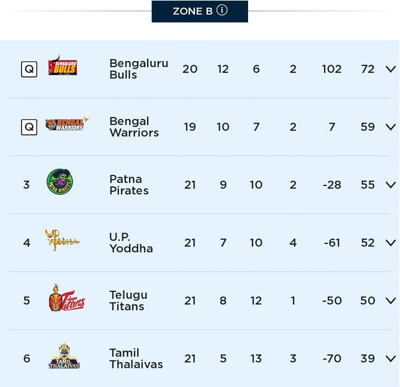 Zone B points table after Match no. 126