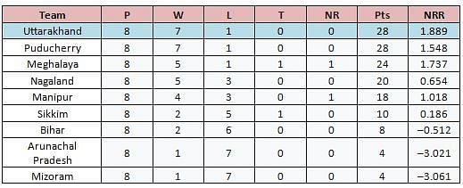 The only top team will qualify for the quarter-finals