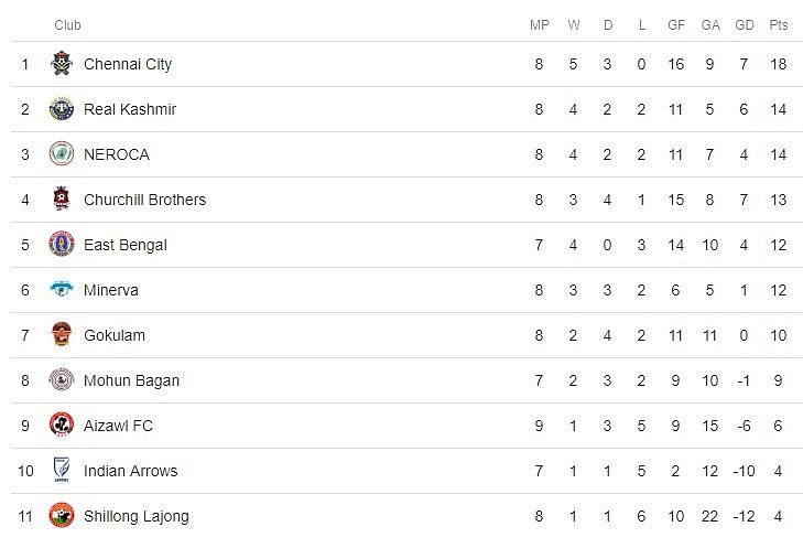 East Bengal have moved up to fifth in the I-League with a game in hand