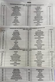 Group stage matches of 66th Senior National Kabaddi Championship