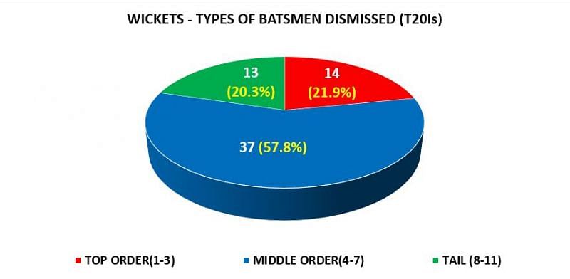 Just like in ODIs, Rashid is most effective against middle-order batsmen