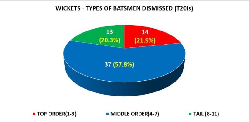 Just like in ODIs, Rashid is most effective against middle-order batsmen