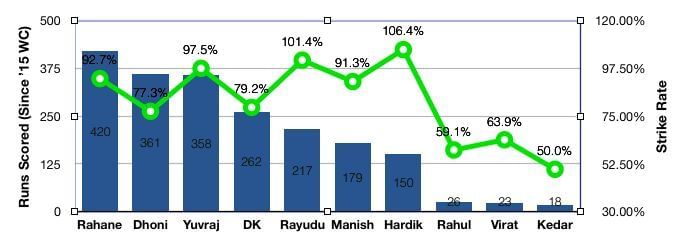 India&#039;s struggles at no.4