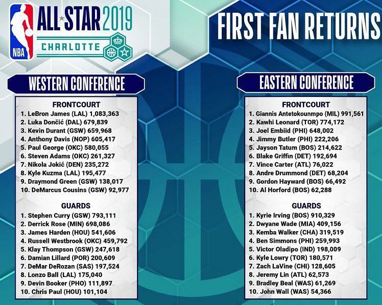 NBA 2018-19: 3 surprising names in the All-Star voting first returns
