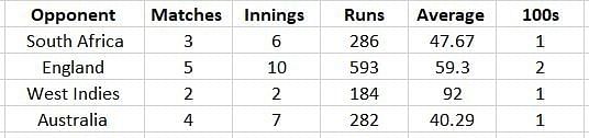 Kohli in Tests in 2018