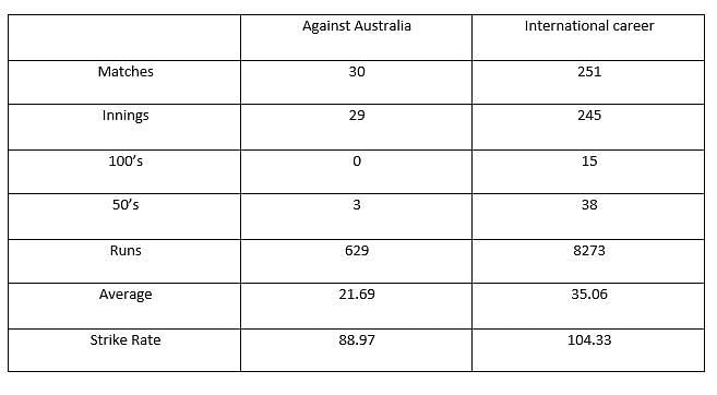 Virender Sehwag&#039;s ODI record.