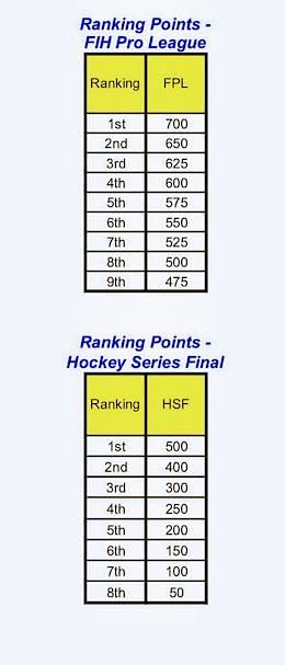 Ranking points as per the FIH. Source: FIH