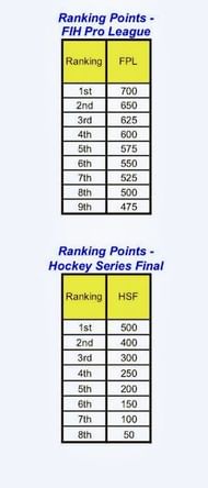 Ranking points as per the FIH. Source: FIH