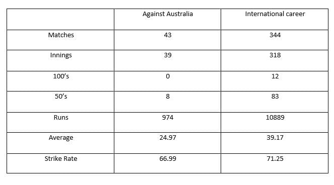 Rahul Dravid&#039;s ODI record.