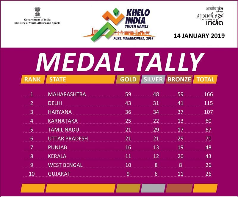 Latest medal tally of Khelo India Youth Games