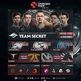 Dota 2 News: Team Secret win the Chongqing Major