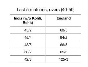 England versus India in last 10 overs without the presence of Kohli or Rohit at the crease