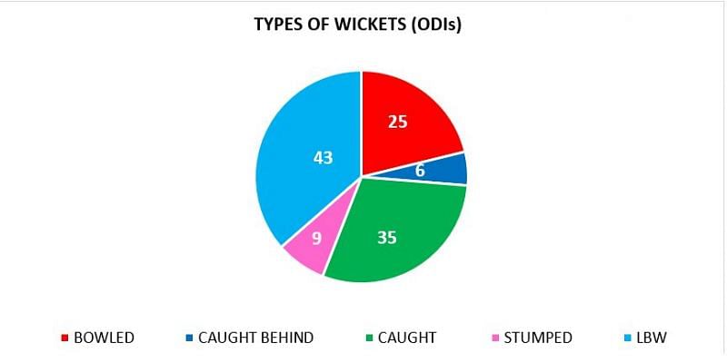 Rashid uses the googly to get a lot of wickets