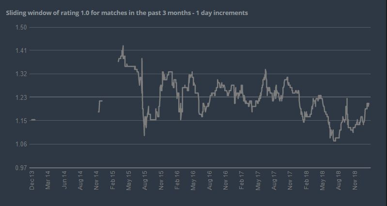 Xantares Performance Graph: Maintaining consistency above 1.20. Source: HLTV.org