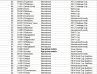 Match No. 62 to 92 of Sunil Chhetri