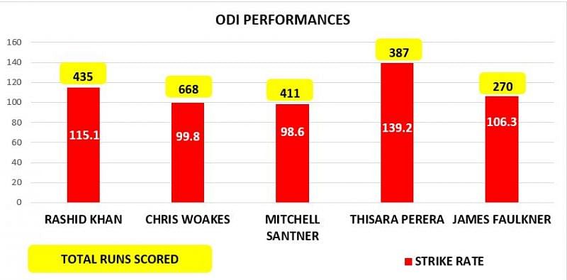 GRAPH 8 - Data of top 5 tail-lenders in terms of most runs scored (2014-present)