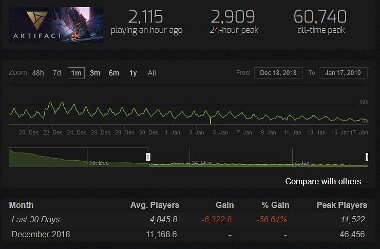 Artifact player statistics according to Steam Charts