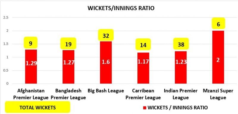 Rashid's performance across leagues; BBL stats only til January 21, 2019