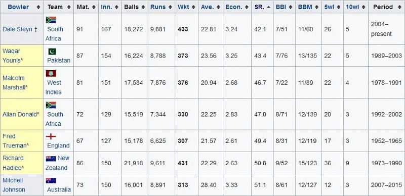Bowlers having highest strike rate with minimum 300 wickets in Test cricket. (Image credit - Wikipedia)