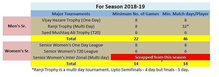 A comparison tabulated between Men&#039;s and Senior Women&#039;s match days per season.