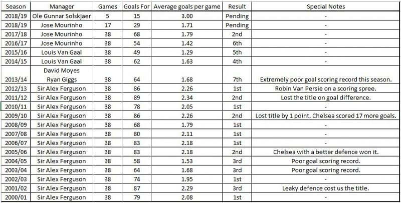 Average goals scored per season by Man United -- source EPL official website