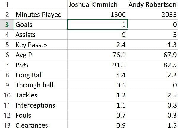 Joshua Kimmich vs Andy Robertson: League stats 2018/19