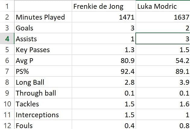 Luka Modric vs Frenkie de Jong: League stats 2018/19