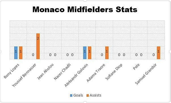 Monaco midfielders in 2018-19