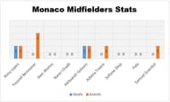 Monaco midfielders in 2018-19