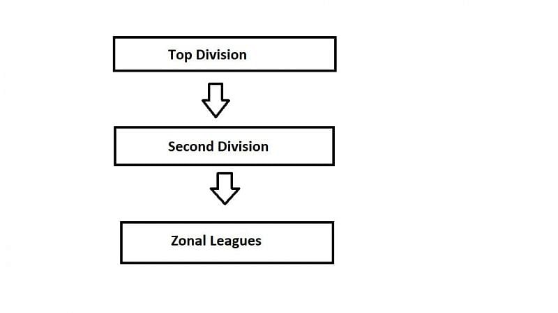 Proposed League structure for Indian Football