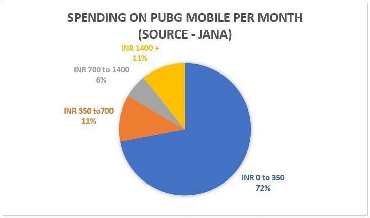 How much do Indians spend on PUBG Mobile?