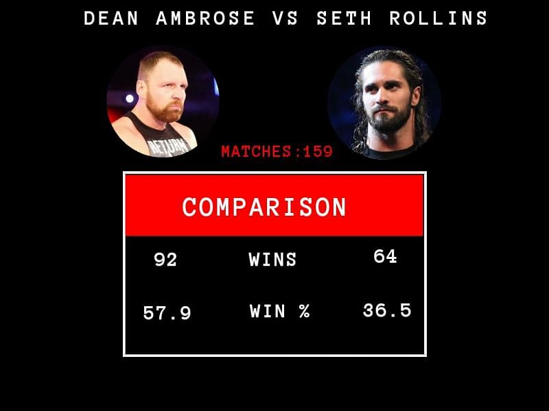 A comparison of Dean Ambrose vs Seth Rollins singles matches