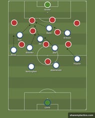 This graphic shows how Spurs press immediately after losing possession, cutting off potential passing options and applying extreme pressure to the central defender