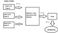The winner of this tournament plays the 2nd division next season