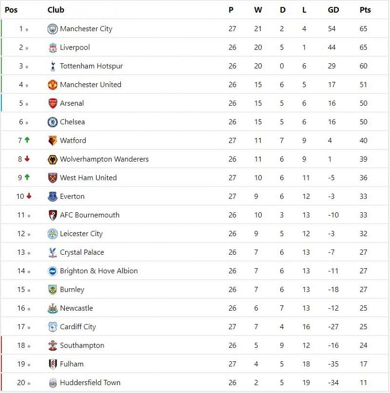 Premier League Table: EPL Table Top 4 positions predicted