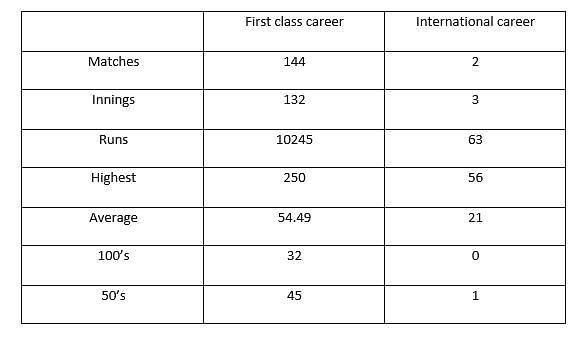 Badrinath&#039;s batting statistics in international and domestic cricket