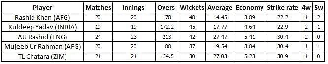 Top 3 wicket takers of 2018 were all wrist spinners