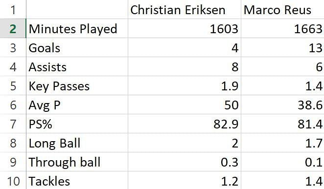 Eriksen vs Reus: League stats 2018/19