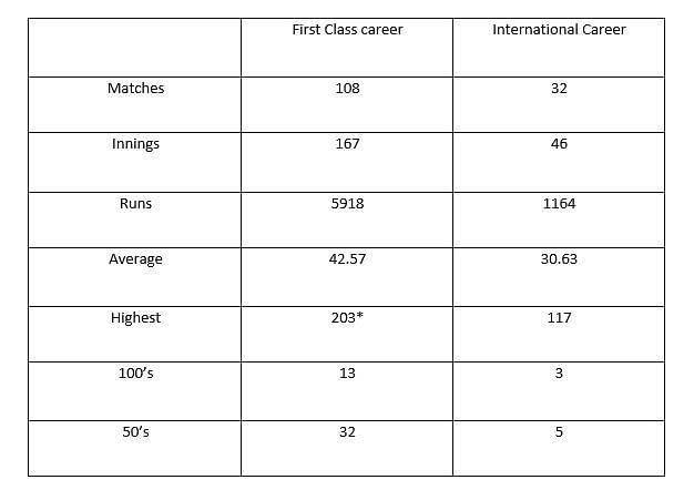 Wriddhiman Saha&#039;s domestic and international career record.