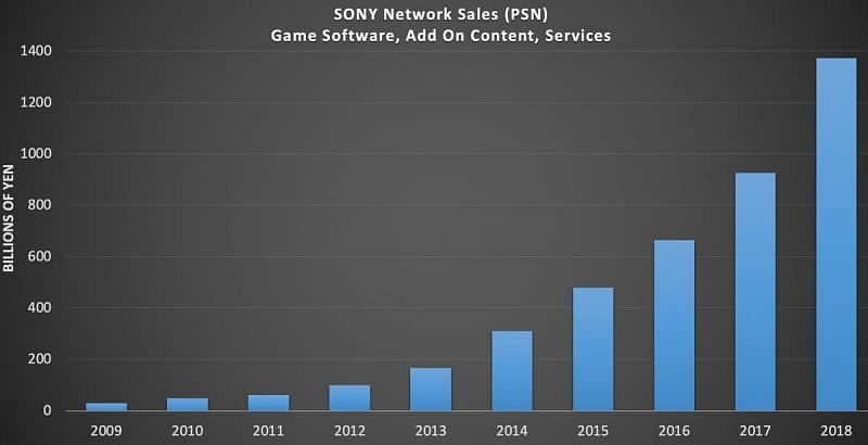 PSN topped its figures from the previous year and had a significantly higher profit than they did in 2017