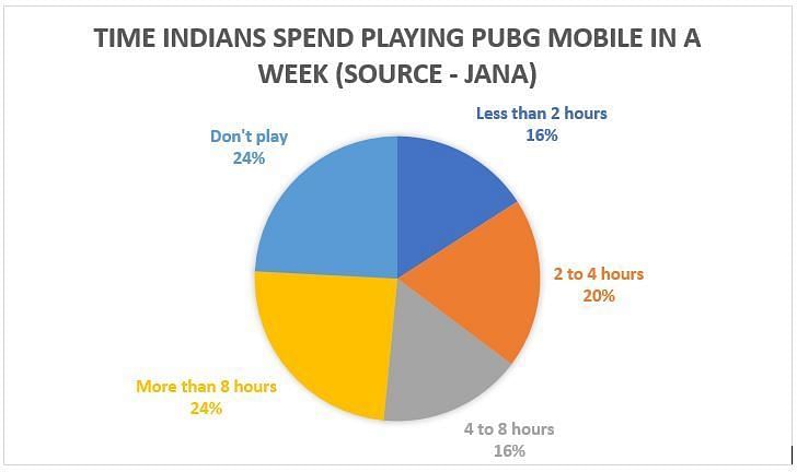 How much time do Indians spend in PUBG Mobile?