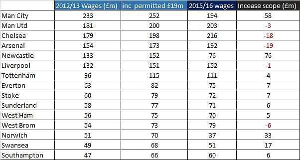Arsenal&#039;s wage bill in 2015/16 when the cap was increased from &Acirc;&pound;4 million to &Acirc;&pound;7 million